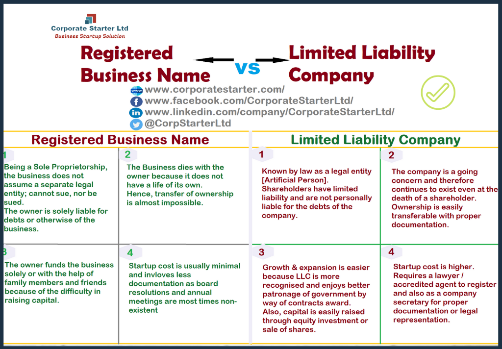 The Difference Between a Business-Name-vs-Limited Liability Company in Nigeria 2020